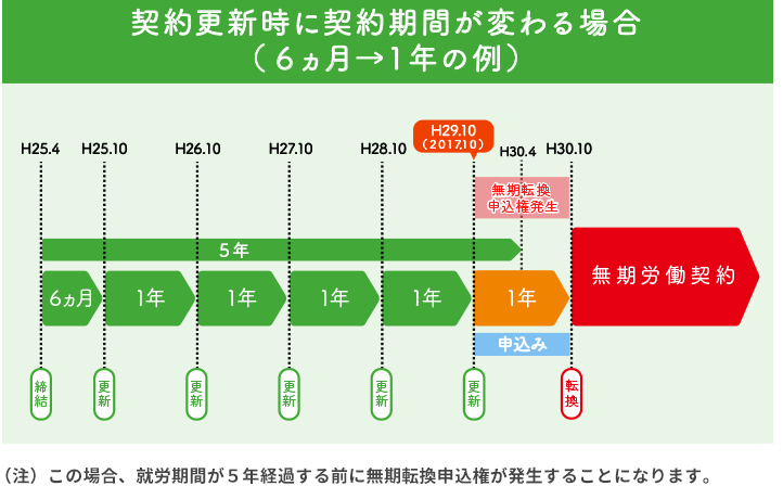 労働契約ごとに契約期間が変わる場合
