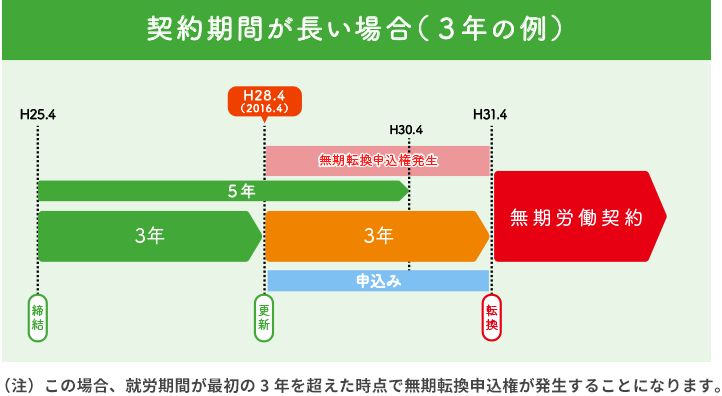 契約期間が長い場合